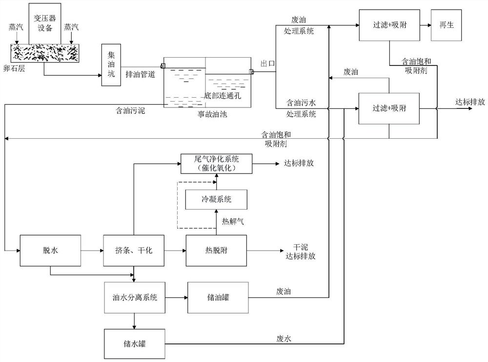 一种事故油池污染物综合处理方法