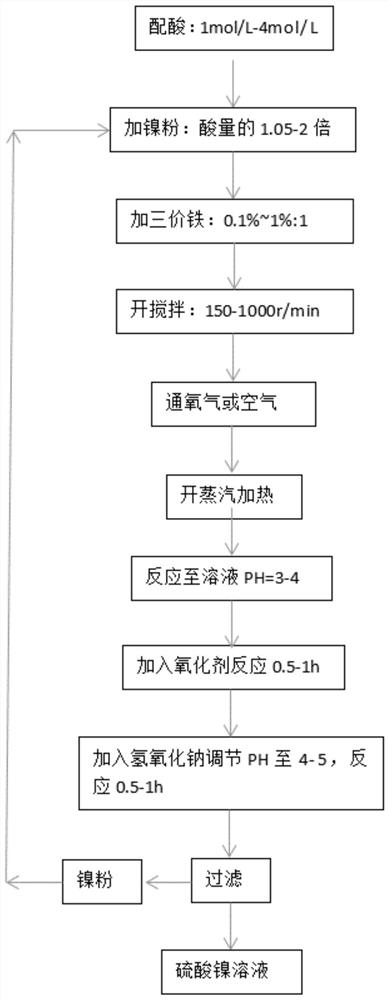 硫酸镍溶液的制备方法