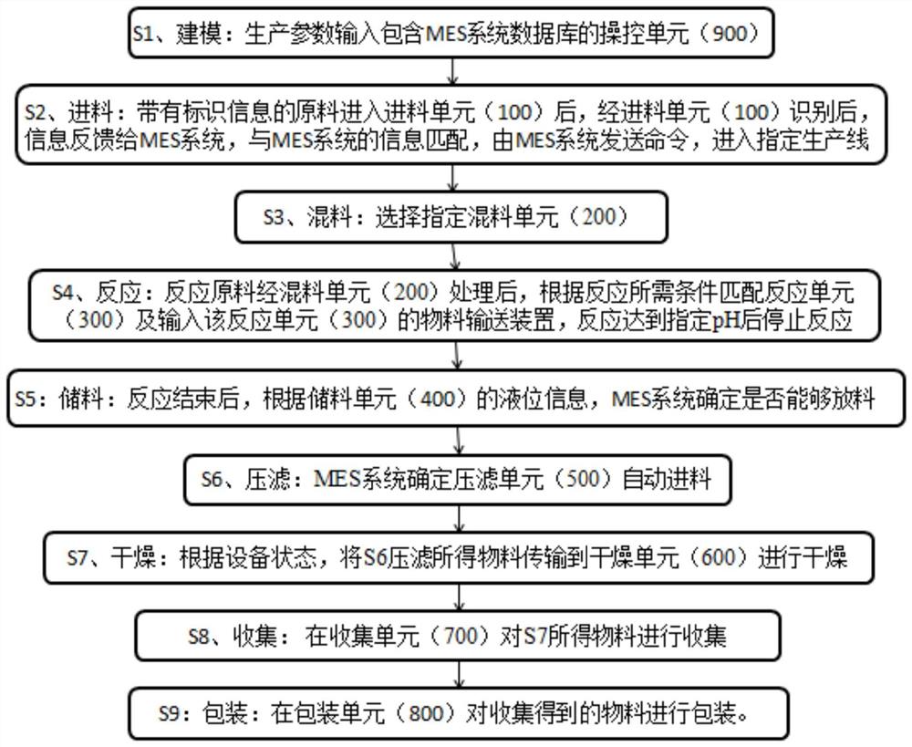 一种基于MES系统的Mn3O4负荷平衡生产工艺