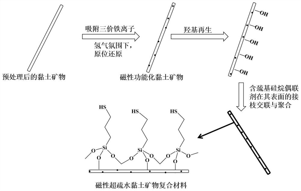 制备磁性超疏水黏土矿物复合材料的方法及应用