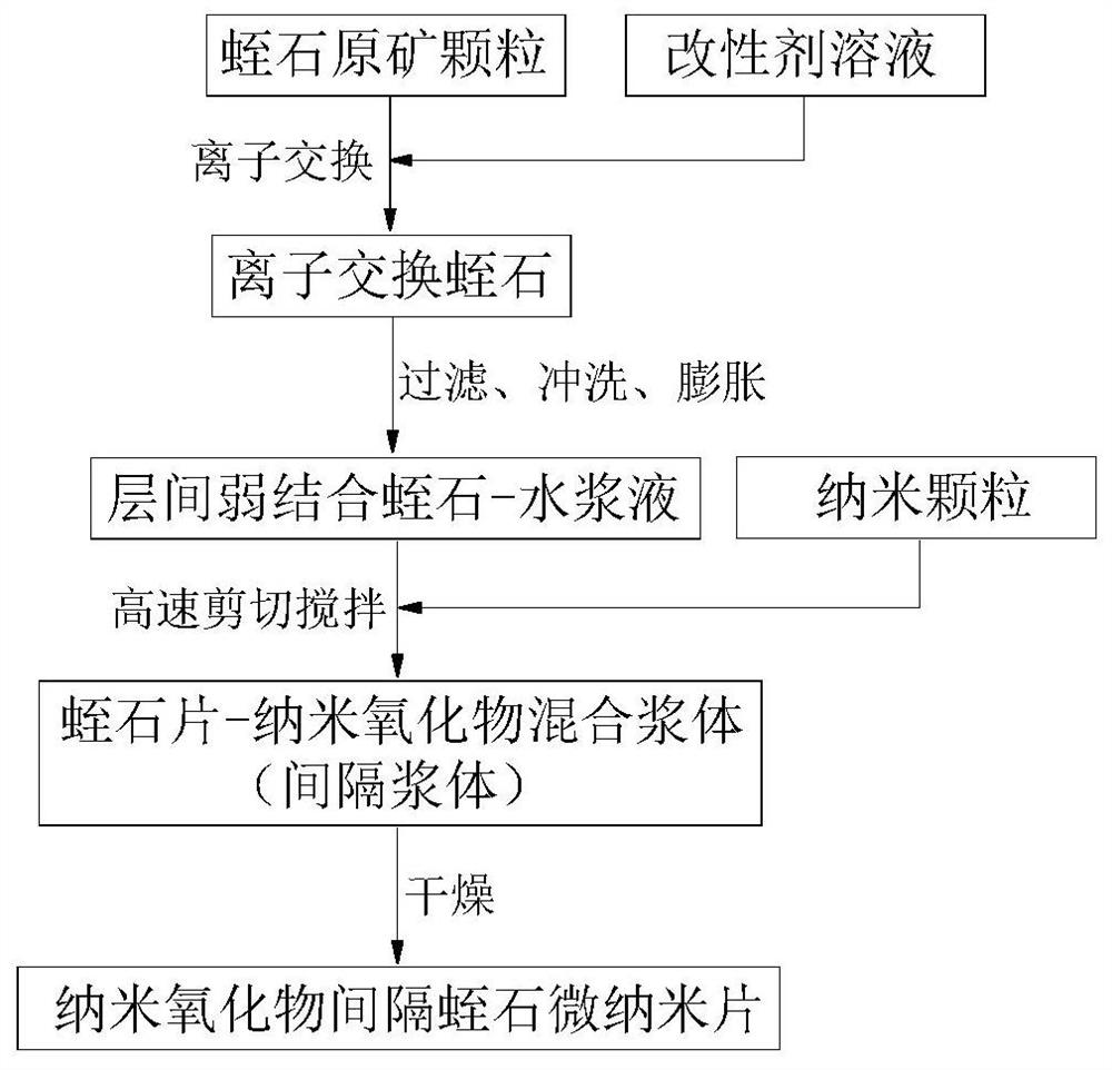 一种高温氧化物纳米颗粒间隔蛭石微纳米片的制备方法