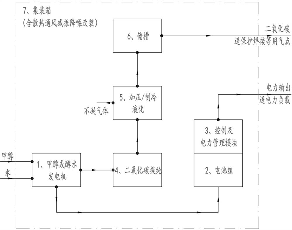 一种保障野外作业现场电力与二氧化碳供应的方法及装置