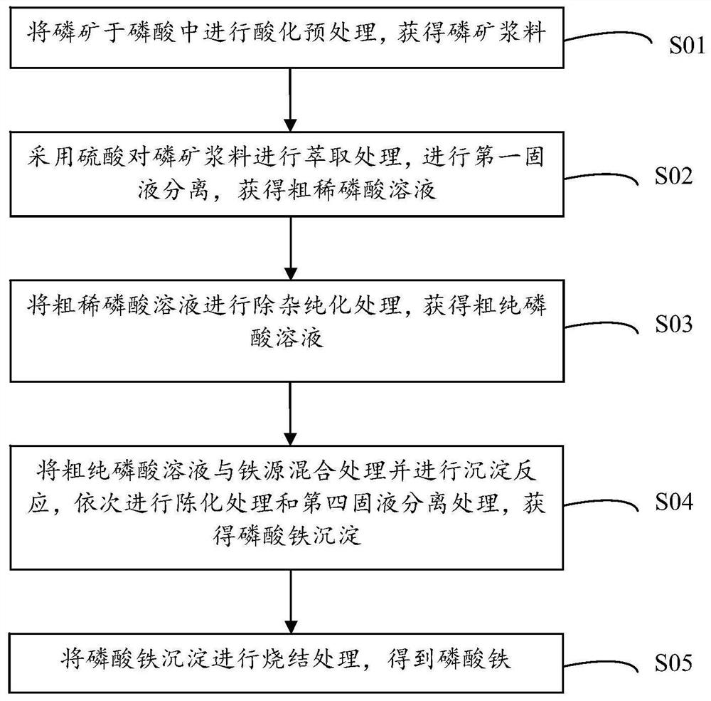 利用磷矿制备磷酸铁的方法和磷酸铁锂的制备方法