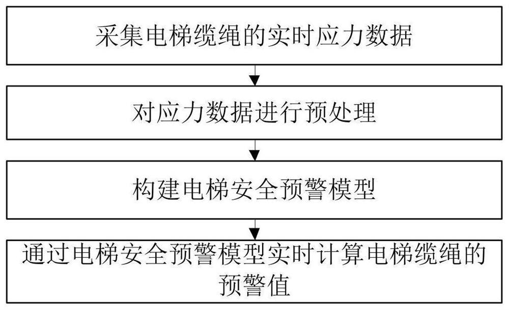 一种智慧城市的电梯安全运维监控方法及系统