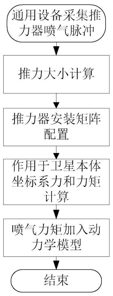 用于卫星姿轨控通用测试的推力器信号处理方法及系统