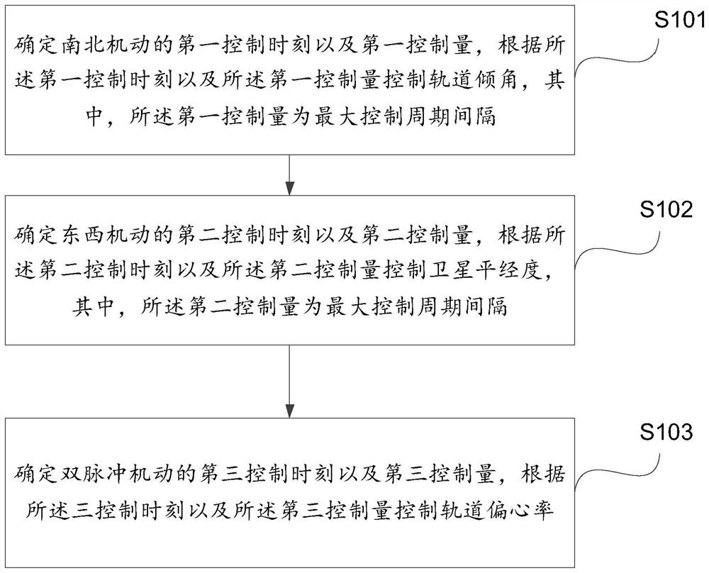 一种地球同步轨道通信卫星的轨道控制方法及装置