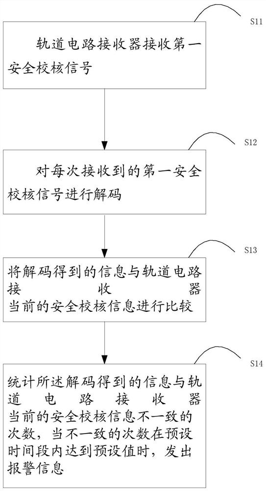 一种轨道电路安全校核方法及系统