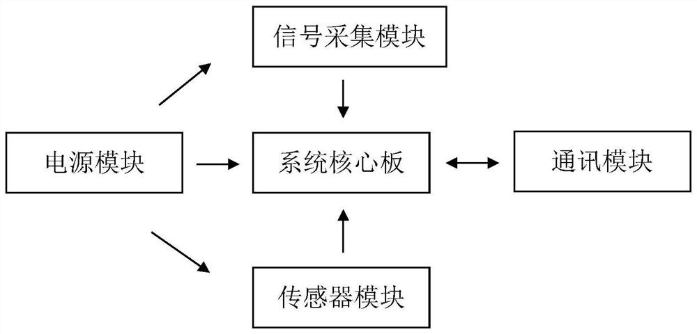 基于CAN网络的胎压监测与路面信息智能感知平台及方法