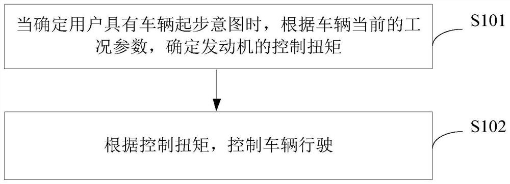 车辆起步控制方法、装置、车辆控制器、车辆及存储介质