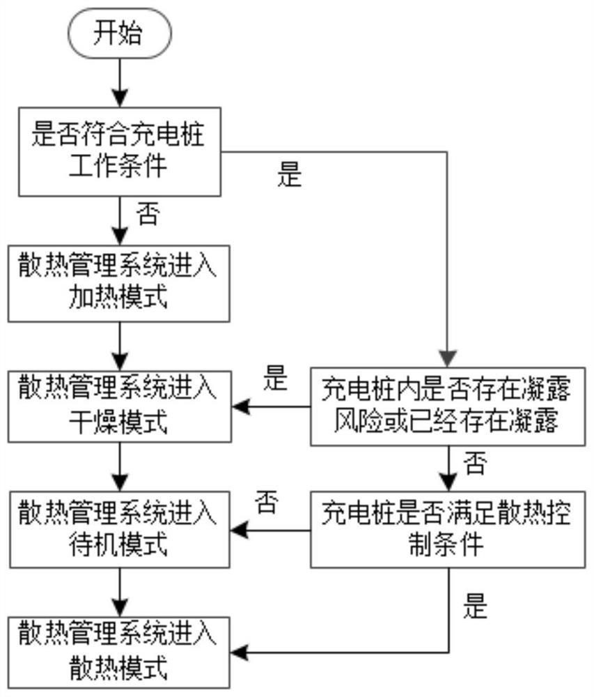 一种充电桩的散热管理系统控制方法及散热管理系统