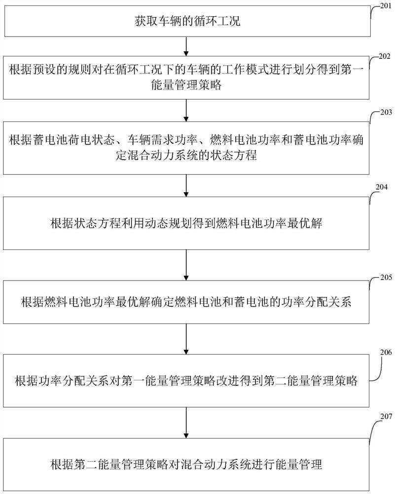 混合动力系统能量管理的方法、装置及电子设备