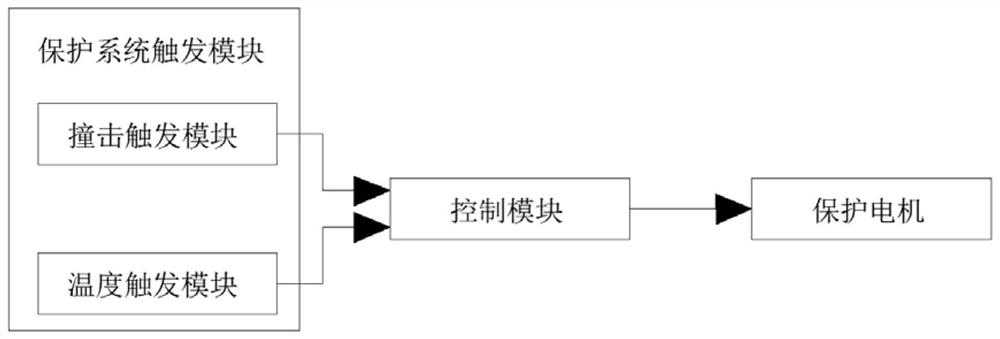 锂电池汽车自燃后的应急保护系统