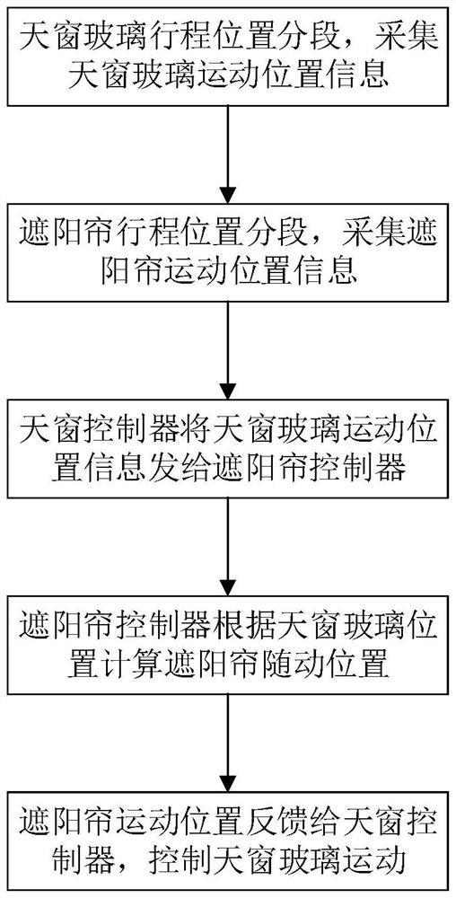 一种天窗和遮阳帘智能联动控制方法