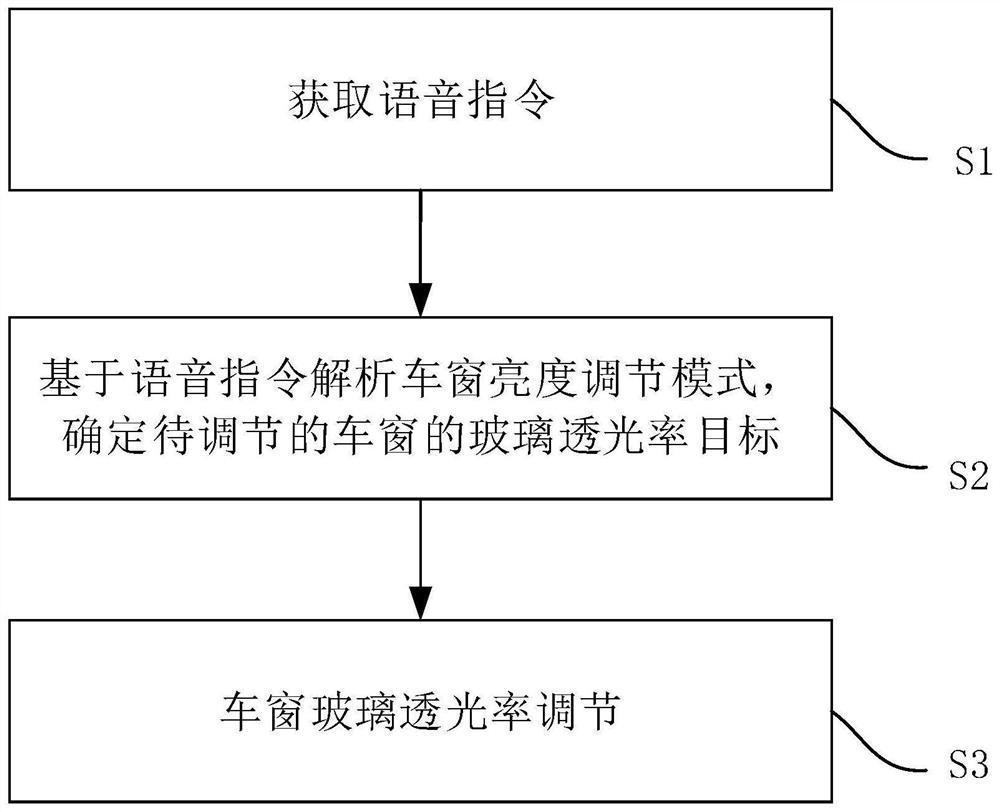 一种基于语音控制的车窗亮度调节方法、装置