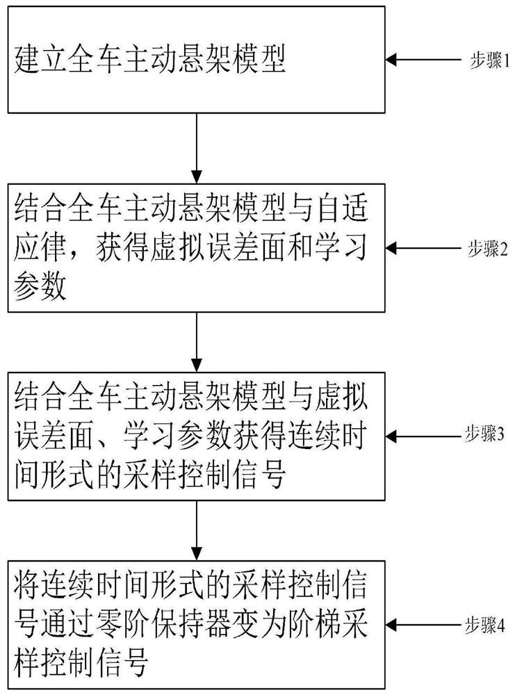 一种全车主动悬架自适应定周期采样控制器设计方法及其系统