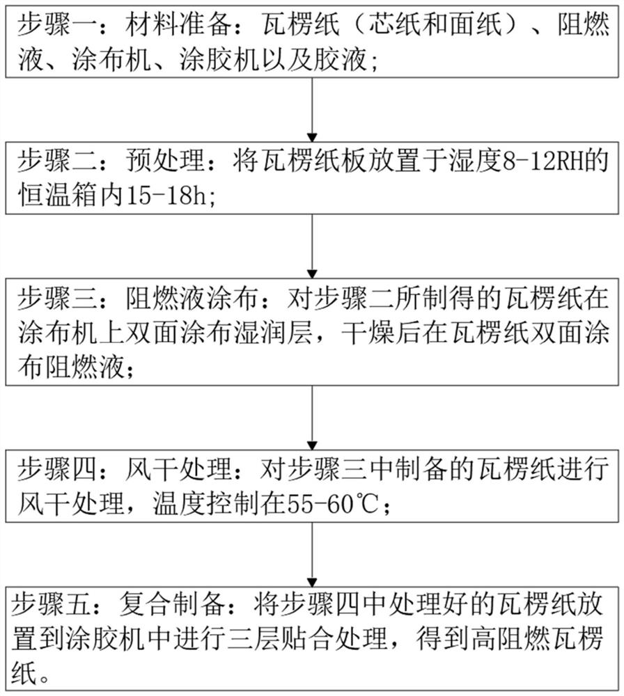 一种高阻燃瓦楞纸生产工艺