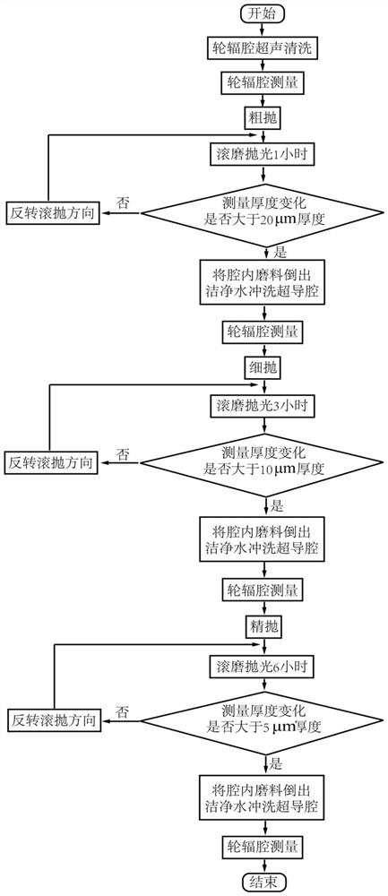 一种应用于轮辐式超导腔的滚磨抛光方法及装置