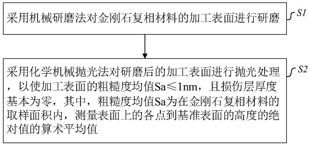 金刚石复相材料表面的加工方法