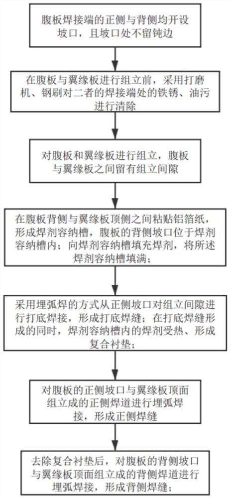 一种H型钢的不清根焊接方法