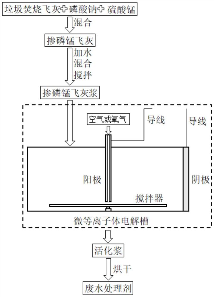 一种利用微等离子体放电将生活垃圾焚烧飞灰转化为高性能废水处理剂的方法