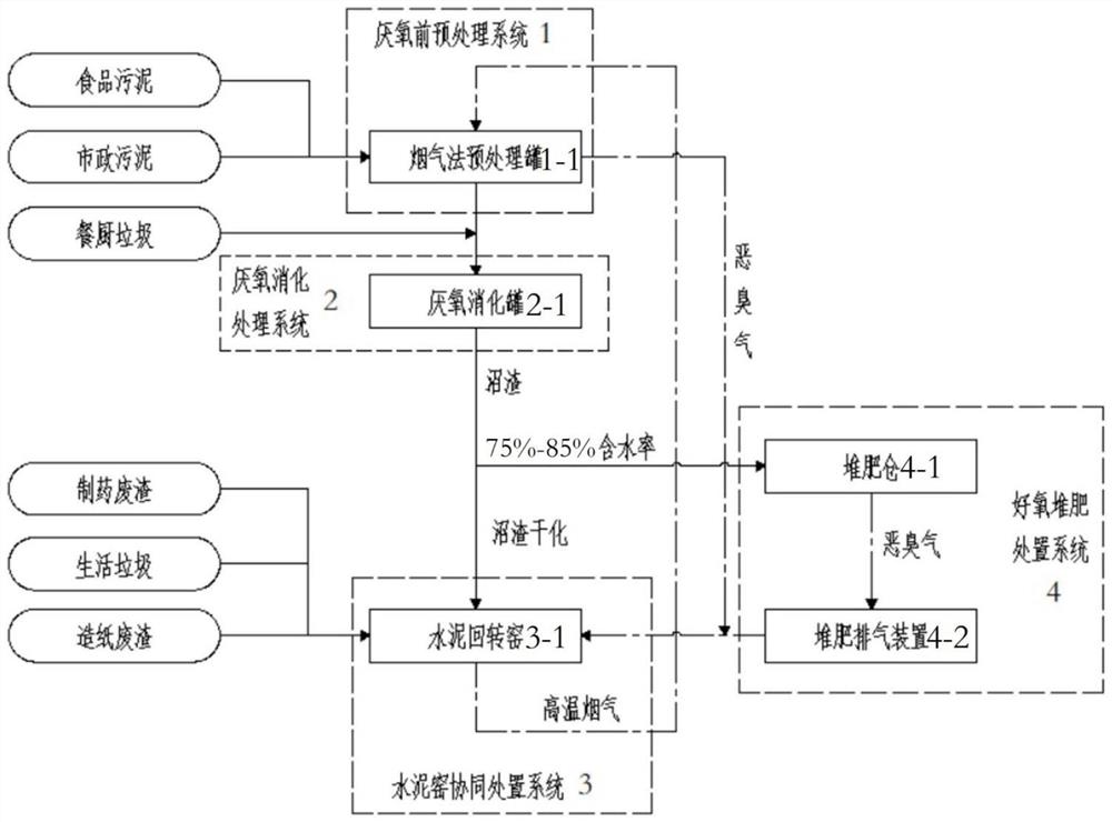 一种污染物资源化的多源有机固废处置系统及方法