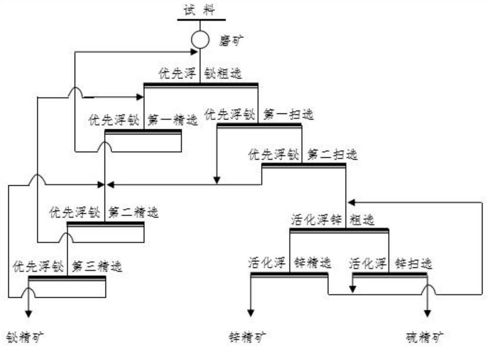 一种浮选试剂和铋锌硫多金属硫化矿浮选分离的方法