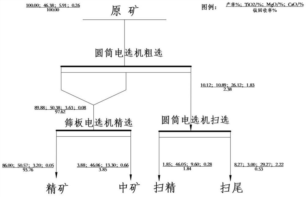 一种可用于氯化钛渣原料的钛精矿的综合处理方法