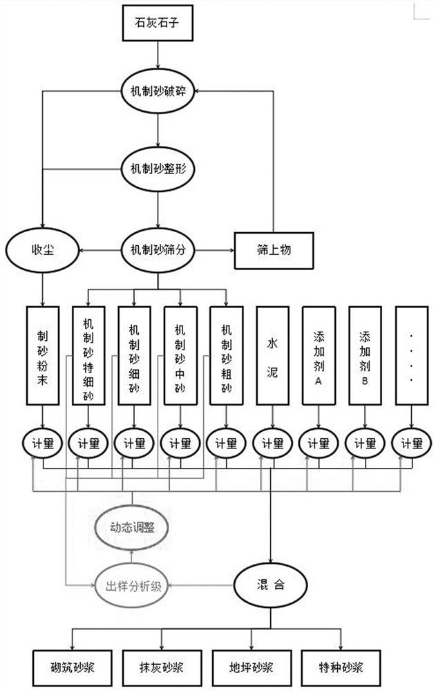 一种动态调整机制砂级配的干混砂浆生产方法