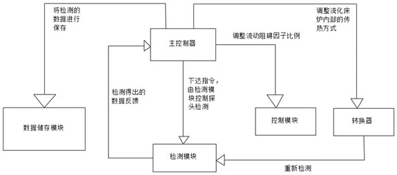 一种流化床监视装置及监测方法