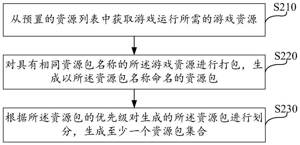 游戏资源打包方法、系统、设备及存储介质