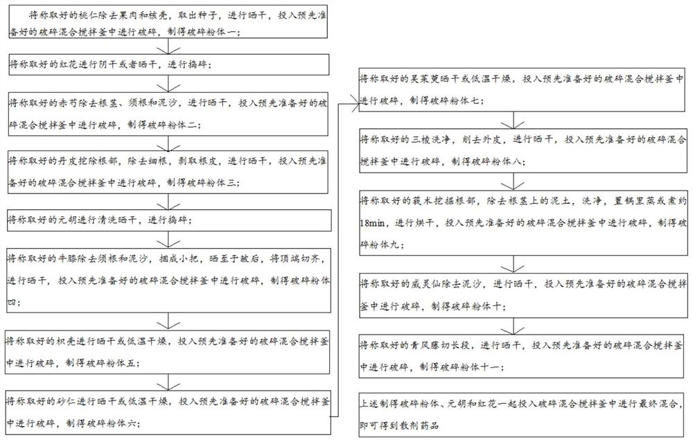 一种温经散寒活血破淤中药配方及其破碎混合搅拌一体装置