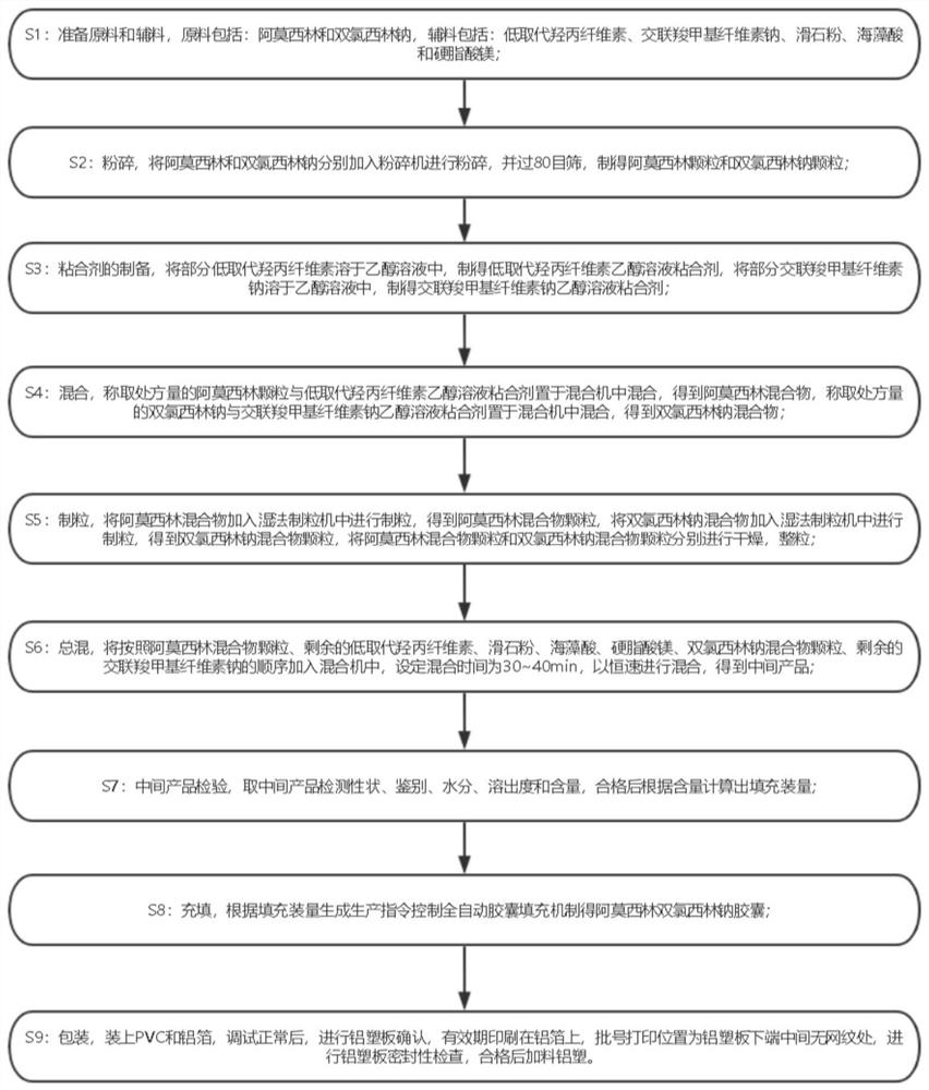 一种阿莫西林双氯西林钠胶囊的制备方法