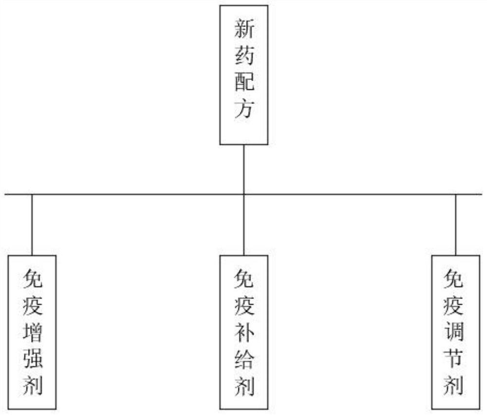 一种用于免疫治疗的新药配方及其片剂结构