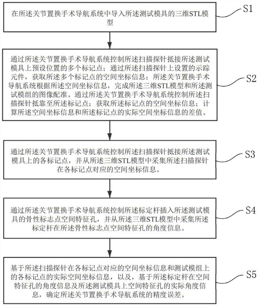 一种关节置换手术导航系统的精度检测方法及装置