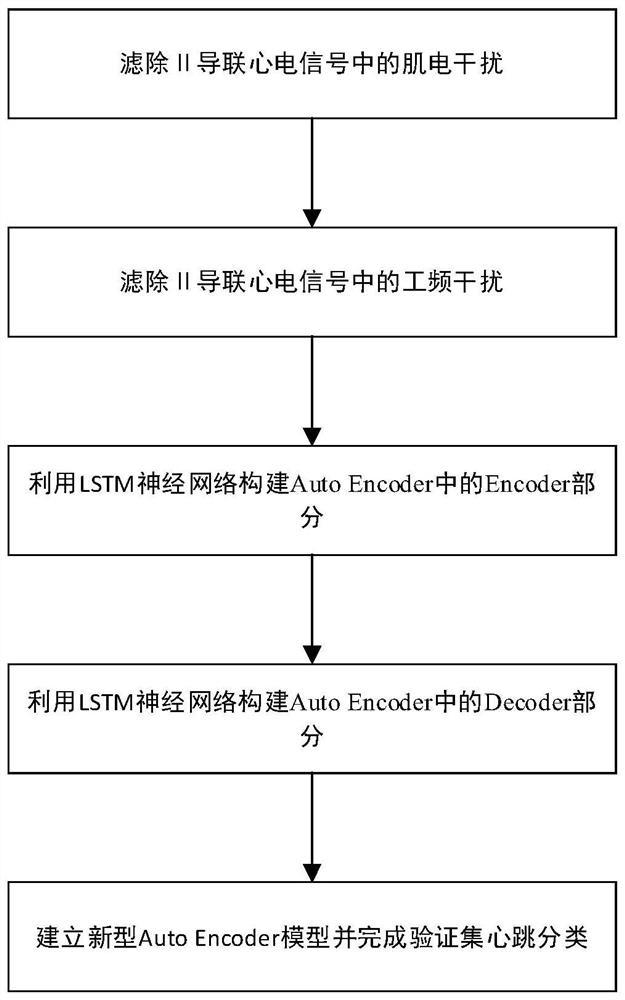 一种Ⅱ导联心电信号分类方法