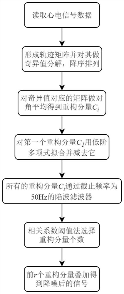 一种改进的基于奇异谱分析的心电信号降噪方法