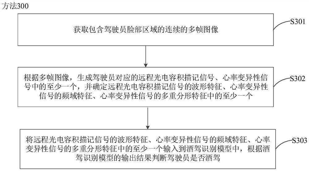 一种基于rPPG技术的非接触式识别酒驾的方法