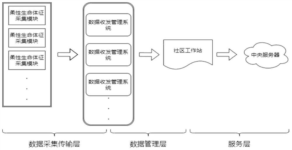 一种柔性智能传感器生命体征检测系统