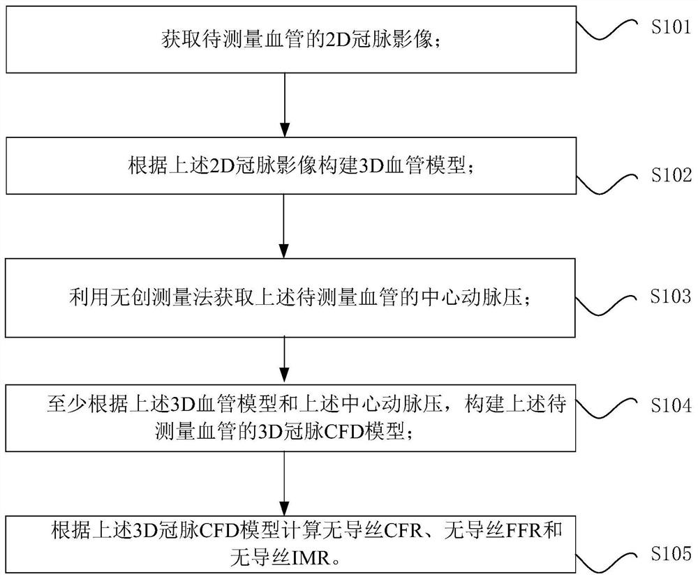 无导丝FFR、无导丝IMR和无导丝CFR的检测方法