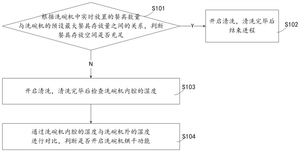 一种洗碗机的控制方法