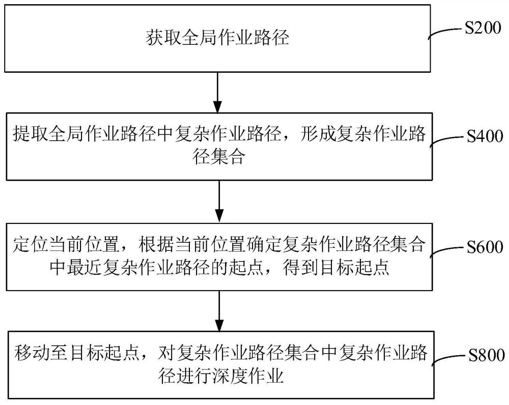 复杂区域深度作业方法、装置、计算机设备和存储介质