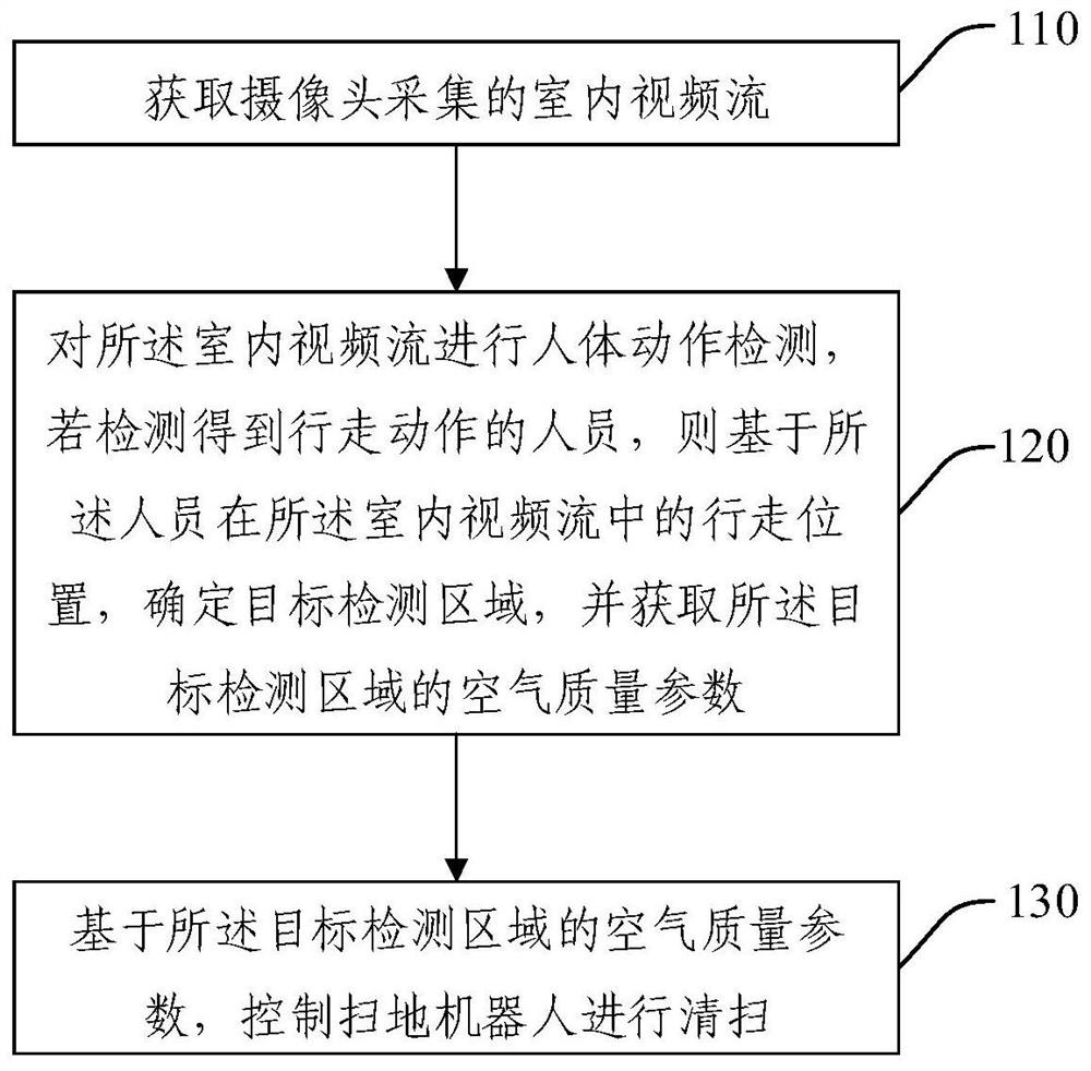 清扫控制方法、装置和空调机