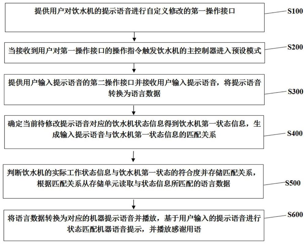 一种智能饮水机的语音提示方法