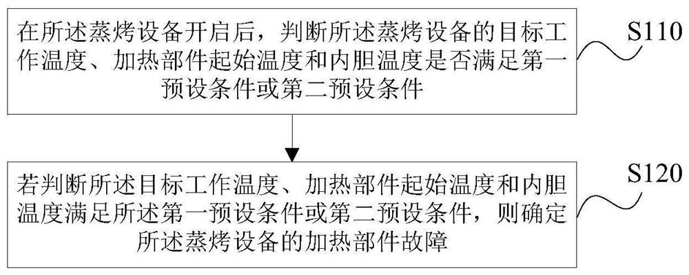 蒸烤烹饪设备及其加热部件故障判定方法、装置和介质