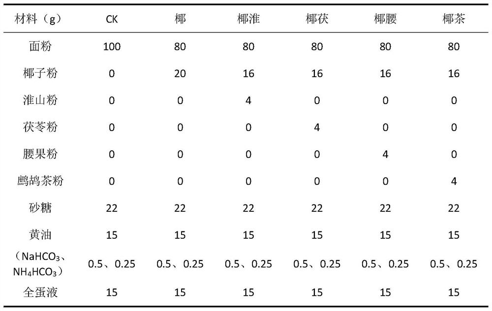 一种重组抗氧化椰香薄饼及其生产工艺