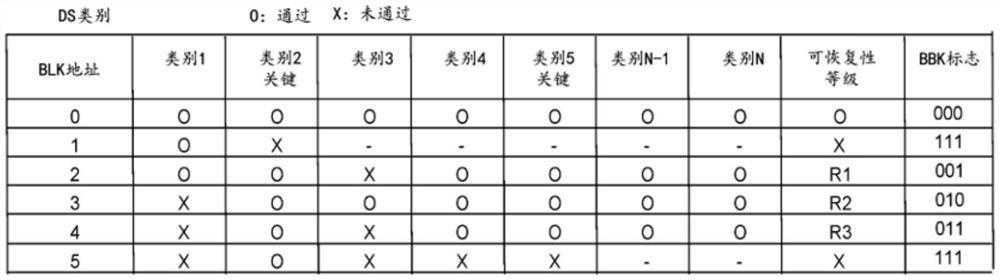 测试非易失性存储器时的块质量分类以及产品多样性的多个坏块标志