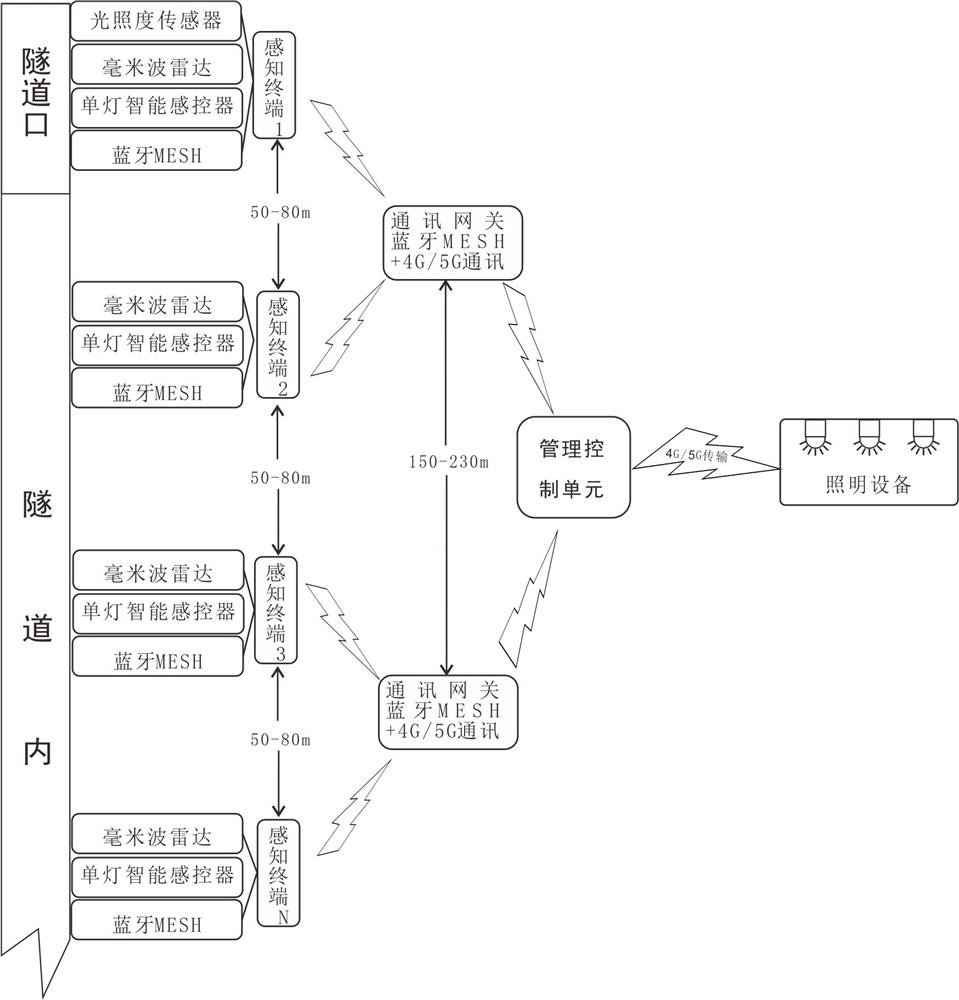 用于隧道照明灯与信号灯智能感控系统