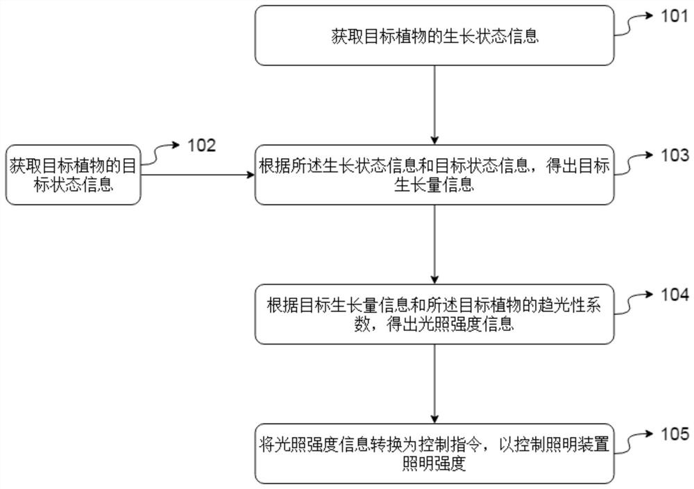 一种用于引导植物生长方向的照明控制方法和装置