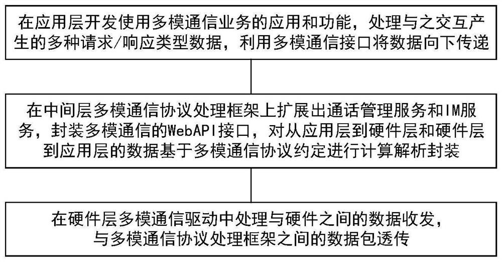 一种基于麒麟移动操作系统的多模通信实现方法及装置