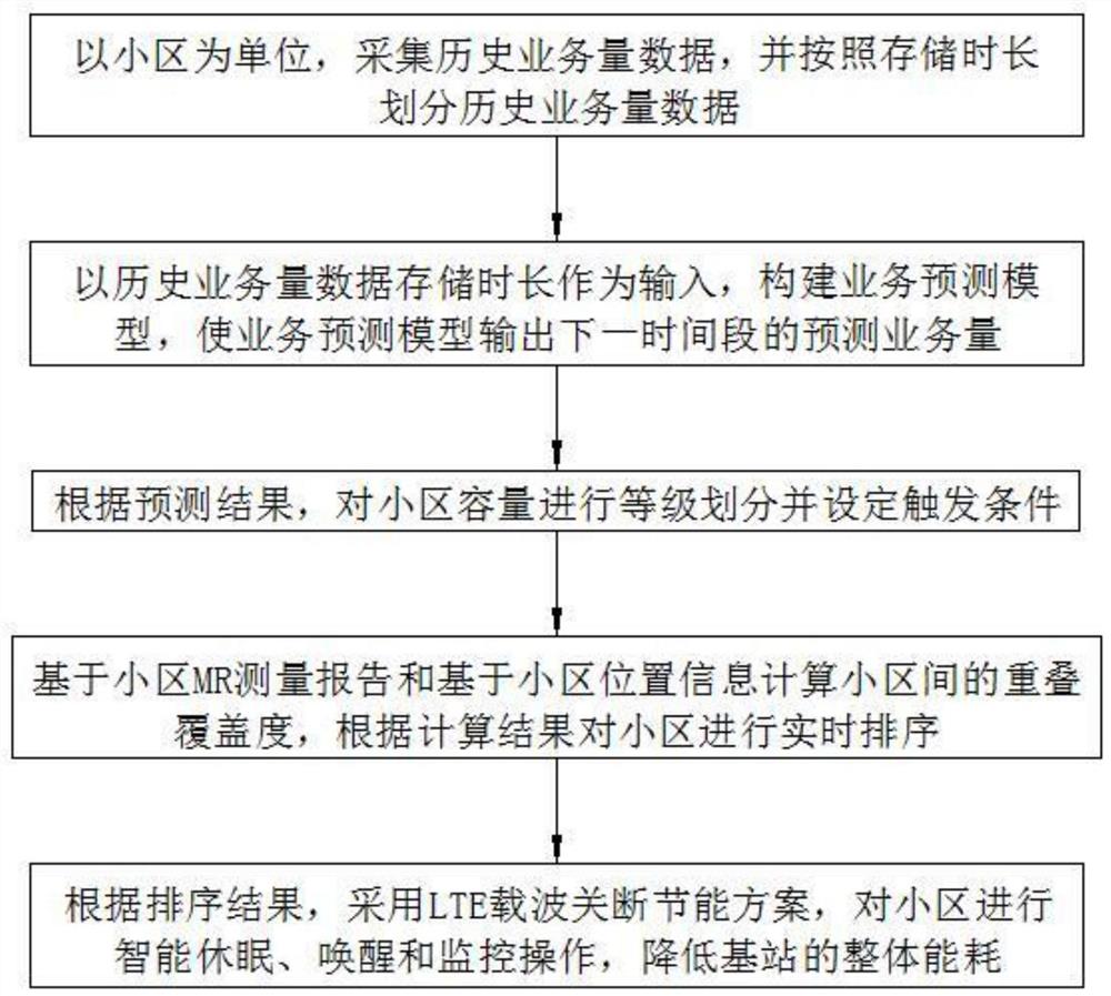 一种基于业务预测的基站能耗智能管控方法